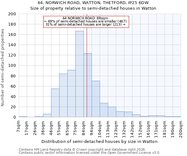 64, NORWICH ROAD, WATTON, THETFORD, IP25 6DW: Size of property relative to semi-detached houses in Watton