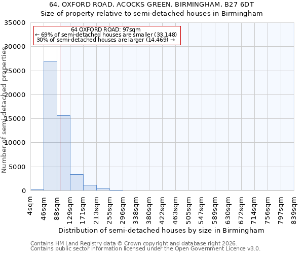 64, OXFORD ROAD, ACOCKS GREEN, BIRMINGHAM, B27 6DT: Size of property relative to semi-detached houses in Birmingham
