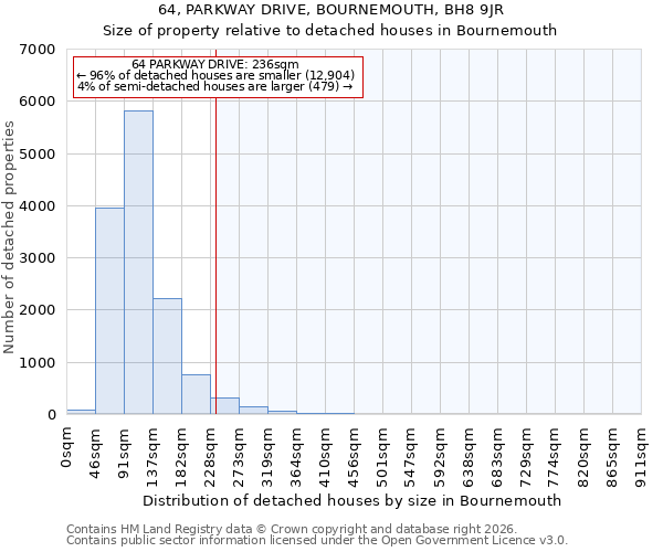 64, PARKWAY DRIVE, BOURNEMOUTH, BH8 9JR: Size of property relative to detached houses in Bournemouth