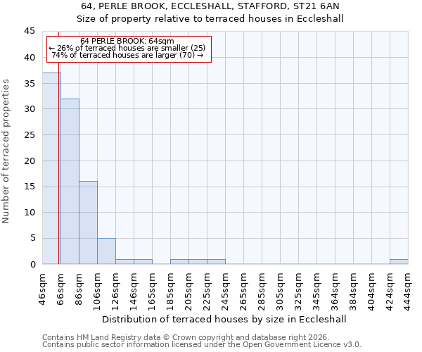 64, PERLE BROOK, ECCLESHALL, STAFFORD, ST21 6AN: Size of property relative to terraced houses in Eccleshall