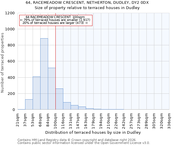 64, RACEMEADOW CRESCENT, NETHERTON, DUDLEY, DY2 0DX: Size of property relative to terraced houses in Dudley