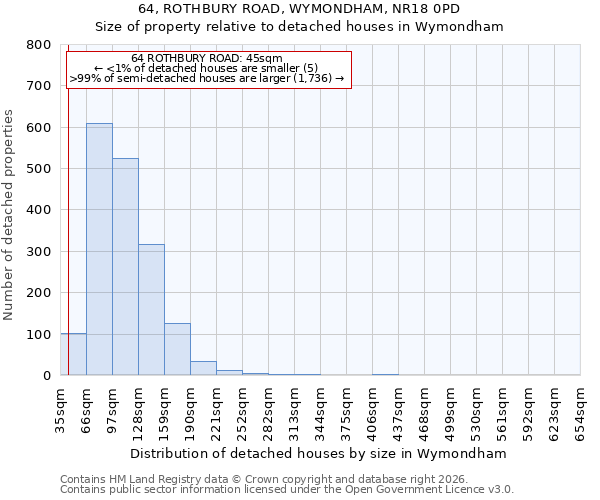 64, ROTHBURY ROAD, WYMONDHAM, NR18 0PD: Size of property relative to detached houses in Wymondham