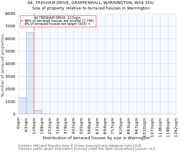 64, TRESHAM DRIVE, GRAPPENHALL, WARRINGTON, WA4 3DU: Size of property relative to terraced houses in Warrington