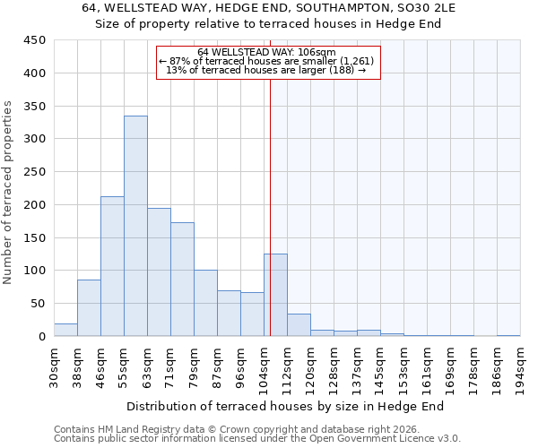 64, WELLSTEAD WAY, HEDGE END, SOUTHAMPTON, SO30 2LE: Size of property relative to terraced houses in Hedge End