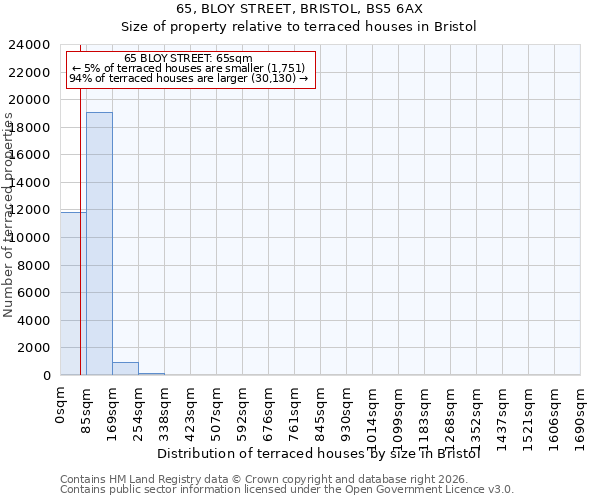 65, BLOY STREET, BRISTOL, BS5 6AX: Size of property relative to terraced houses in Bristol