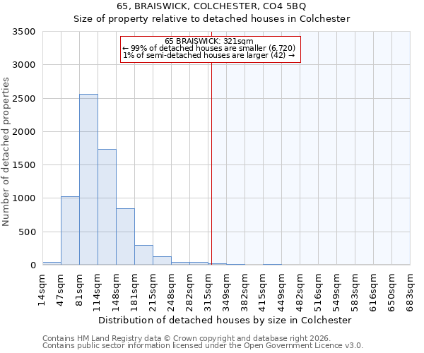65, BRAISWICK, COLCHESTER, CO4 5BQ: Size of property relative to detached houses in Colchester