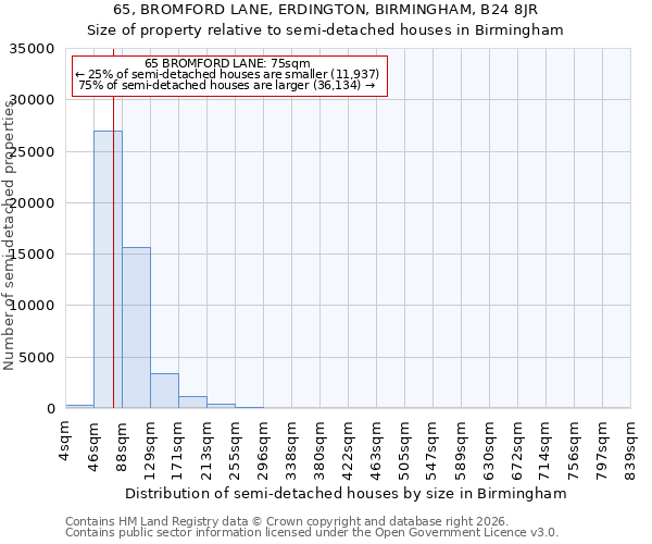 65, BROMFORD LANE, ERDINGTON, BIRMINGHAM, B24 8JR: Size of property relative to semi-detached houses in Birmingham