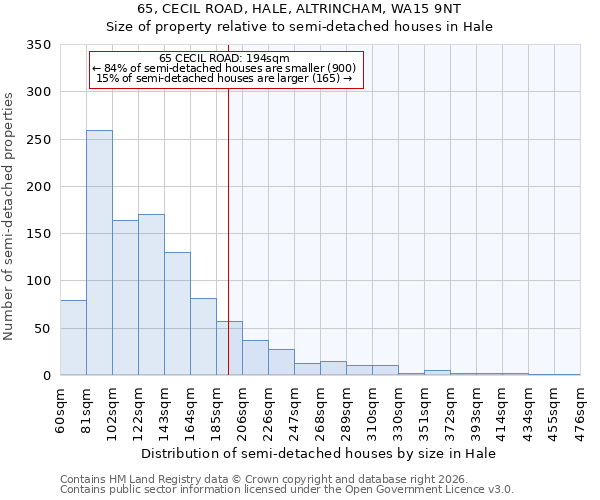 65, CECIL ROAD, HALE, ALTRINCHAM, WA15 9NT: Size of property relative to semi-detached houses in Hale