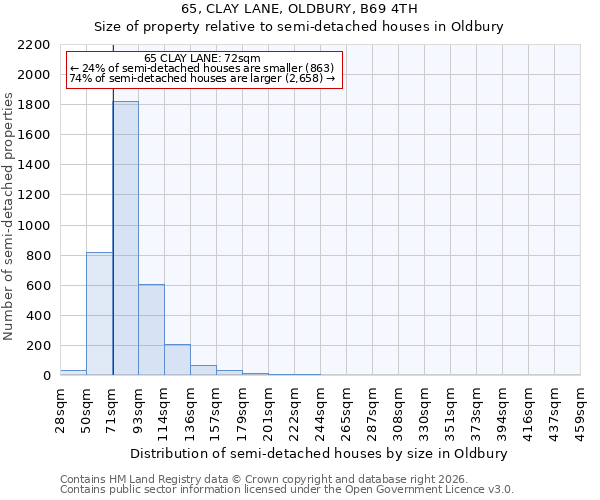 65, CLAY LANE, OLDBURY, B69 4TH: Size of property relative to semi-detached houses in Oldbury