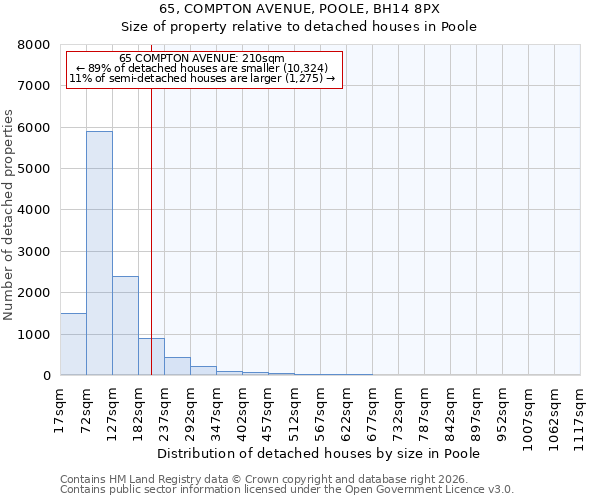 65, COMPTON AVENUE, POOLE, BH14 8PX: Size of property relative to detached houses in Poole