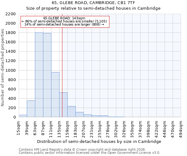 65, GLEBE ROAD, CAMBRIDGE, CB1 7TF: Size of property relative to semi-detached houses in Cambridge