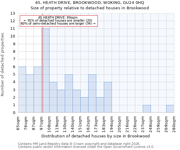 65, HEATH DRIVE, BROOKWOOD, WOKING, GU24 0HQ: Size of property relative to detached houses in Brookwood
