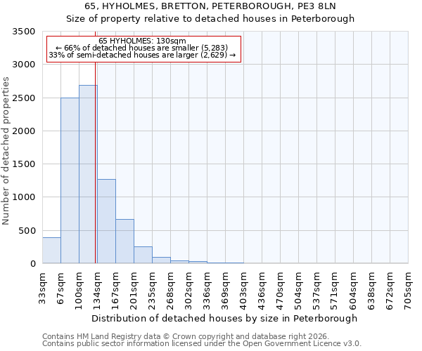 65, HYHOLMES, BRETTON, PETERBOROUGH, PE3 8LN: Size of property relative to detached houses in Peterborough