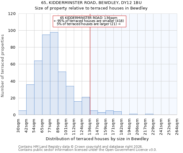 65, KIDDERMINSTER ROAD, BEWDLEY, DY12 1BU: Size of property relative to terraced houses in Bewdley