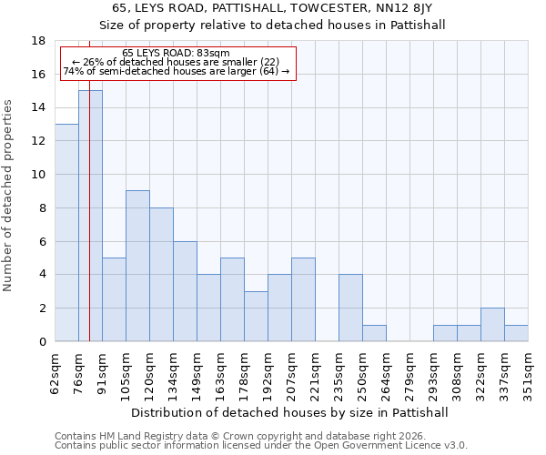 65, LEYS ROAD, PATTISHALL, TOWCESTER, NN12 8JY: Size of property relative to detached houses in Pattishall