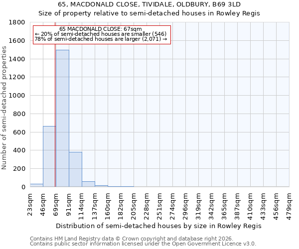 65, MACDONALD CLOSE, TIVIDALE, OLDBURY, B69 3LD: Size of property relative to semi-detached houses in Rowley Regis