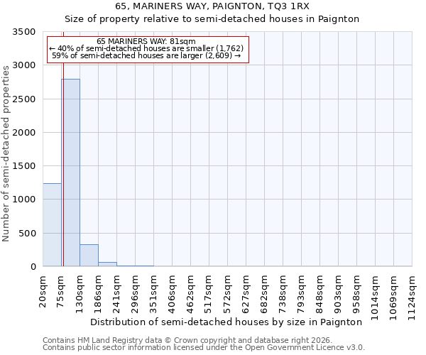 65, MARINERS WAY, PAIGNTON, TQ3 1RX: Size of property relative to semi-detached houses in Paignton