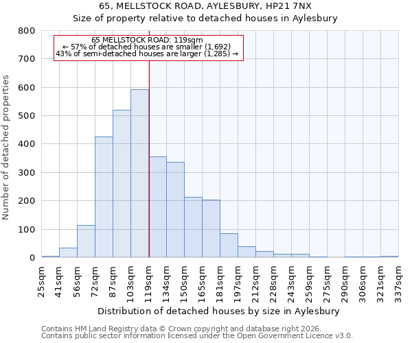 65, MELLSTOCK ROAD, AYLESBURY, HP21 7NX: Size of property relative to detached houses in Aylesbury