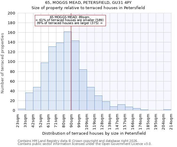 65, MOGGS MEAD, PETERSFIELD, GU31 4PY: Size of property relative to terraced houses in Petersfield