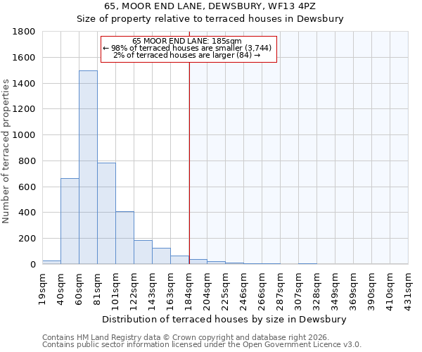 65, MOOR END LANE, DEWSBURY, WF13 4PZ: Size of property relative to terraced houses in Dewsbury
