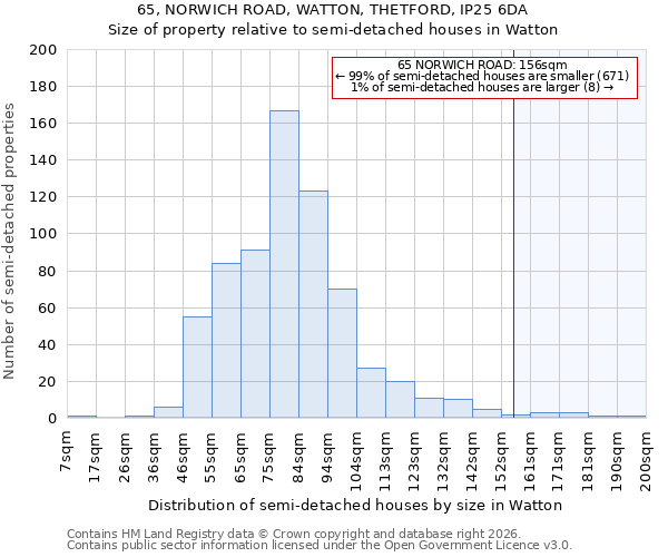 65, NORWICH ROAD, WATTON, THETFORD, IP25 6DA: Size of property relative to semi-detached houses in Watton