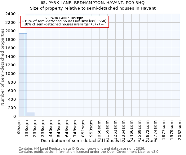 65, PARK LANE, BEDHAMPTON, HAVANT, PO9 3HQ: Size of property relative to semi-detached houses in Havant