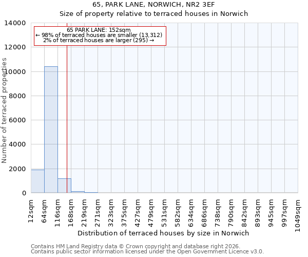 65, PARK LANE, NORWICH, NR2 3EF: Size of property relative to terraced houses in Norwich