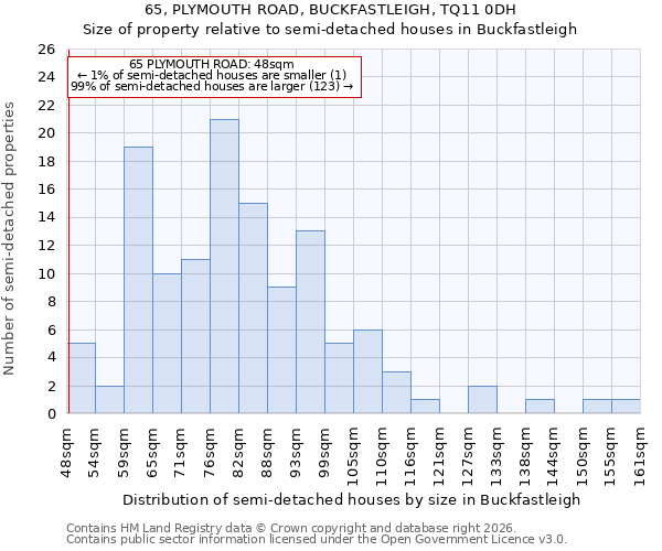 65, PLYMOUTH ROAD, BUCKFASTLEIGH, TQ11 0DH: Size of property relative to semi-detached houses in Buckfastleigh