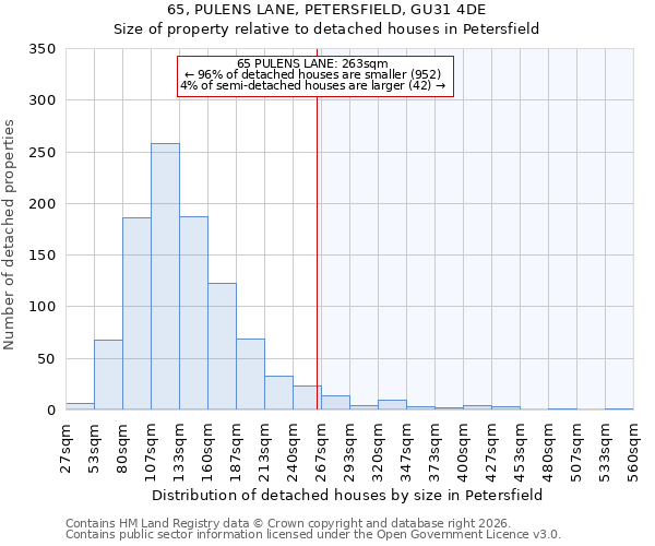 65, PULENS LANE, PETERSFIELD, GU31 4DE: Size of property relative to detached houses in Petersfield