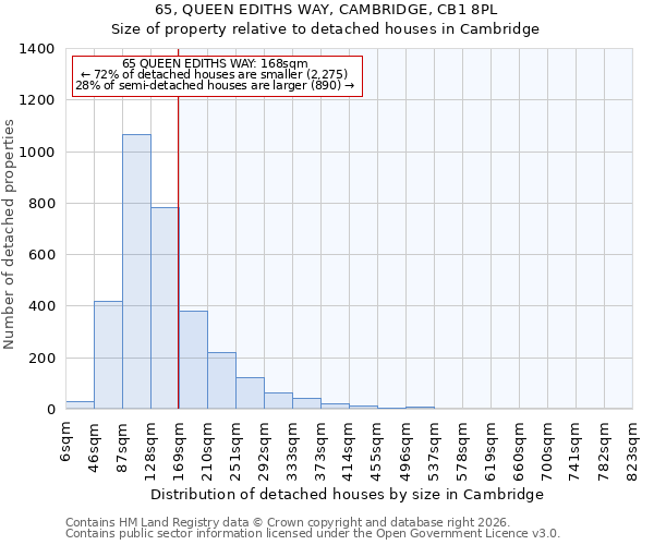 65, QUEEN EDITHS WAY, CAMBRIDGE, CB1 8PL: Size of property relative to detached houses in Cambridge