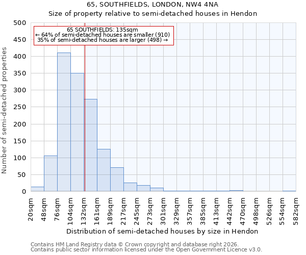 65, SOUTHFIELDS, LONDON, NW4 4NA: Size of property relative to semi-detached houses in Hendon