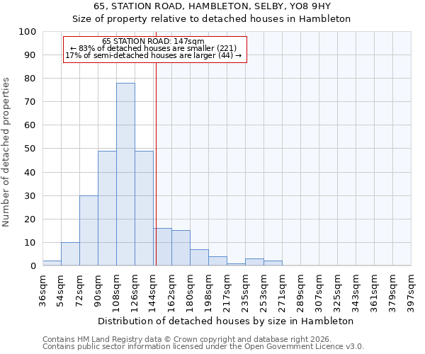 65, STATION ROAD, HAMBLETON, SELBY, YO8 9HY: Size of property relative to detached houses in Hambleton