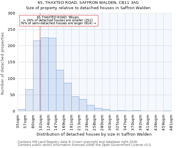 65, THAXTED ROAD, SAFFRON WALDEN, CB11 3AG: Size of property relative to detached houses in Saffron Walden