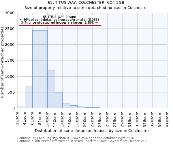 65, TITUS WAY, COLCHESTER, CO4 5GB: Size of property relative to semi-detached houses in Colchester