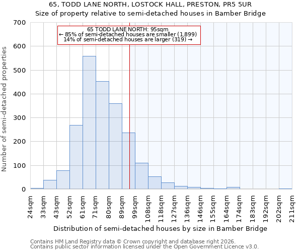 65, TODD LANE NORTH, LOSTOCK HALL, PRESTON, PR5 5UR: Size of property relative to semi-detached houses in Bamber Bridge