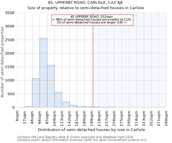 65, UPPERBY ROAD, CARLISLE, CA2 4JE: Size of property relative to semi-detached houses in Carlisle