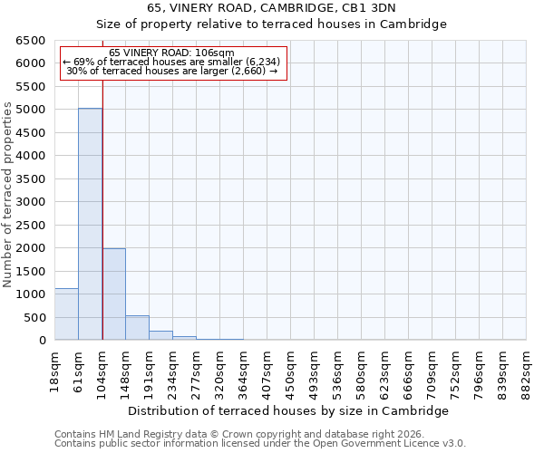 65, VINERY ROAD, CAMBRIDGE, CB1 3DN: Size of property relative to terraced houses in Cambridge