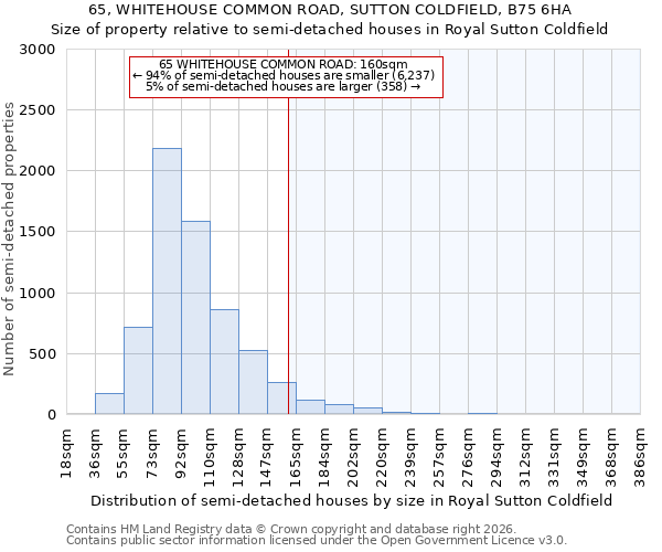 65, WHITEHOUSE COMMON ROAD, SUTTON COLDFIELD, B75 6HA: Size of property relative to semi-detached houses in Royal Sutton Coldfield