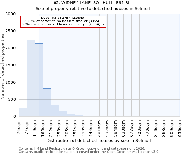 65, WIDNEY LANE, SOLIHULL, B91 3LJ: Size of property relative to detached houses in Solihull