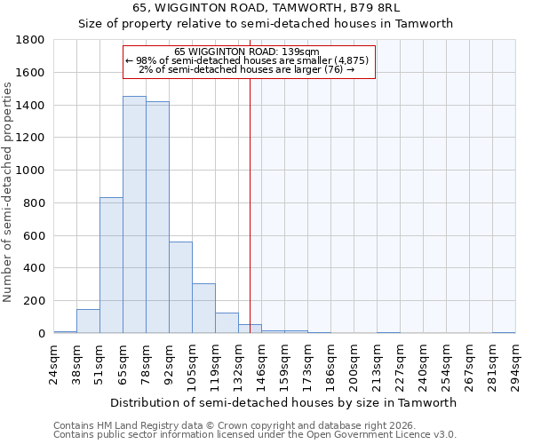 65, WIGGINTON ROAD, TAMWORTH, B79 8RL: Size of property relative to semi-detached houses in Tamworth