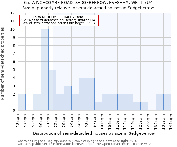 65, WINCHCOMBE ROAD, SEDGEBERROW, EVESHAM, WR11 7UZ: Size of property relative to semi-detached houses in Sedgeberrow