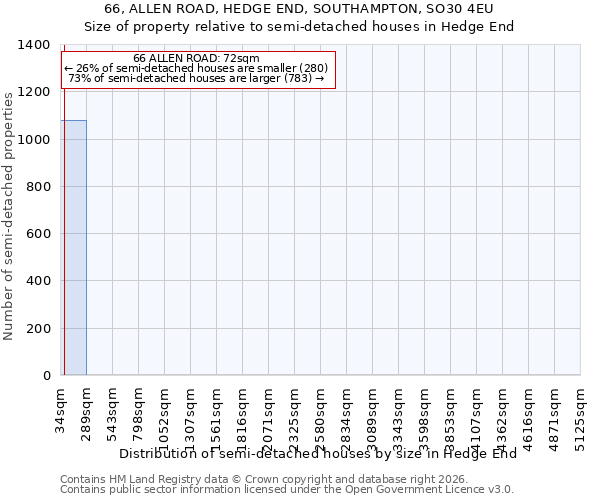 66, ALLEN ROAD, HEDGE END, SOUTHAMPTON, SO30 4EU: Size of property relative to semi-detached houses in Hedge End