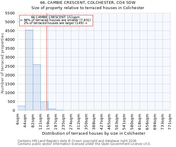 66, CAMBIE CRESCENT, COLCHESTER, CO4 5DW: Size of property relative to terraced houses in Colchester