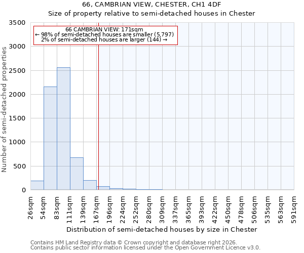 66, CAMBRIAN VIEW, CHESTER, CH1 4DF: Size of property relative to semi-detached houses in Chester