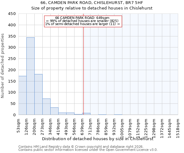 66, CAMDEN PARK ROAD, CHISLEHURST, BR7 5HF: Size of property relative to detached houses in Chislehurst