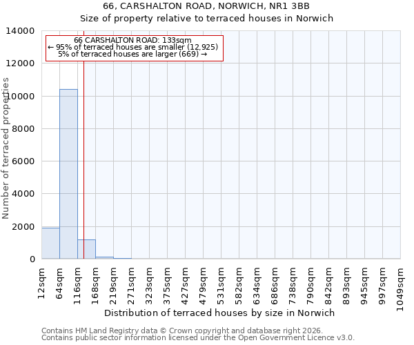 66, CARSHALTON ROAD, NORWICH, NR1 3BB: Size of property relative to terraced houses in Norwich