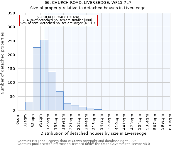 66, CHURCH ROAD, LIVERSEDGE, WF15 7LP: Size of property relative to detached houses in Liversedge