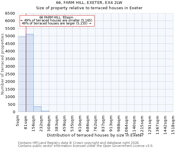 66, FARM HILL, EXETER, EX4 2LW: Size of property relative to terraced houses in Exeter