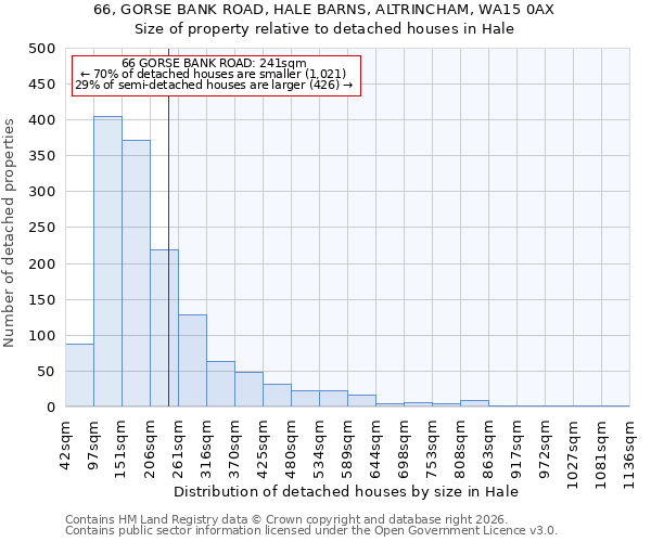 66, GORSE BANK ROAD, HALE BARNS, ALTRINCHAM, WA15 0AX: Size of property relative to detached houses in Hale
