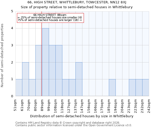 66, HIGH STREET, WHITTLEBURY, TOWCESTER, NN12 8XJ: Size of property relative to semi-detached houses in Whittlebury